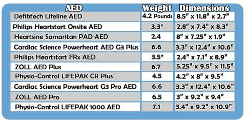 AED Buyers guide. How to choose an AED. Research features of AED's by